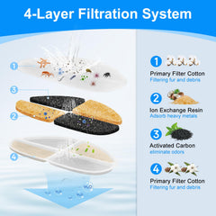 Filtre Cunina compatible FEELNEEDY FN-W05 installé sur fontaine chien et chat.