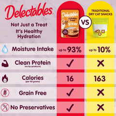 Delectables ragout poulet hydratation élevée, aide à augmenter l'apport en eau.