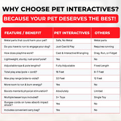 Pet Wrangler 2.0 – système de changement rapide de corde pour ajustements faciles.