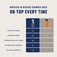 Rocco & Roxie Spray Nettoyant Enzymes – action rapide sur tapis.