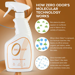 Zero Odor – élimination des odeurs sur sols et surfaces domestiques