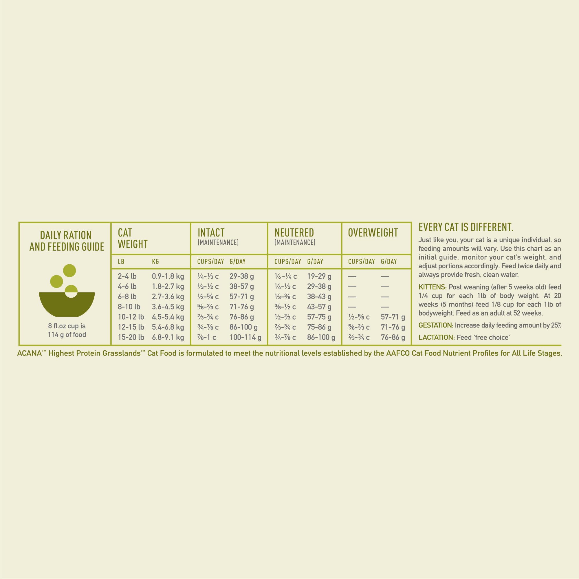 ACANA Grasslands fibres et probiotiques soutenant la digestion
