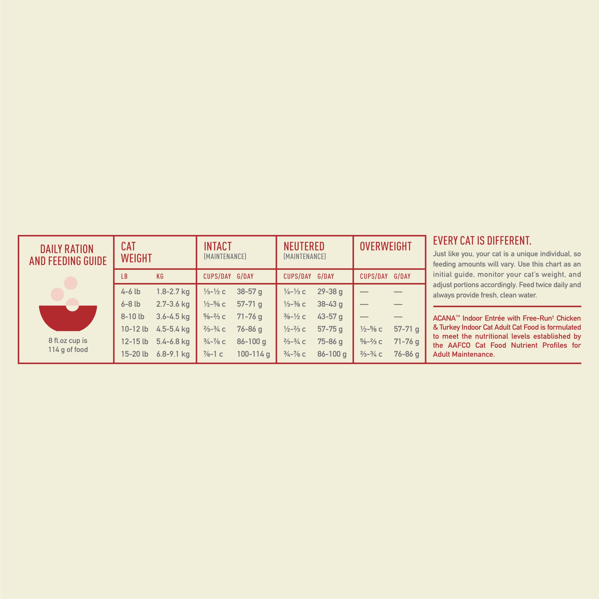 ACANA Indoor Entree ingrédients animaux: ingrédients de qualité pour une nutrition variée.