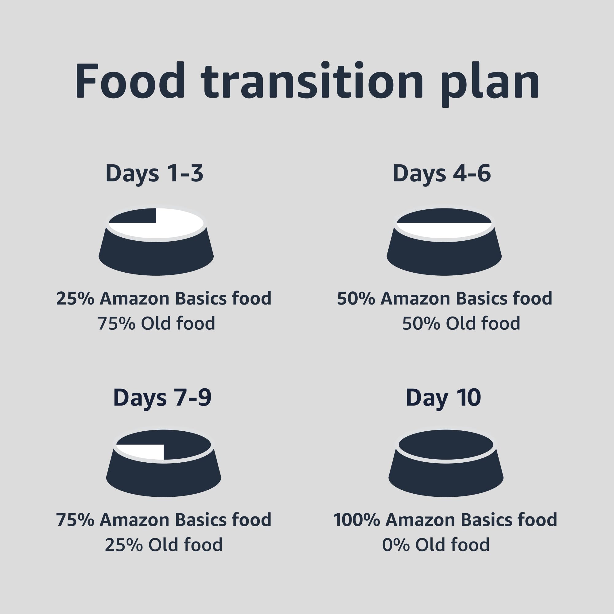 Repas préportionné amazon-basics chiot, poulet et boeuf, pratique pour les repas quotidiens.