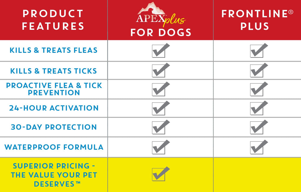 Apex Plus: pack six mois, plan d’utilisation pratique pour chien XL.