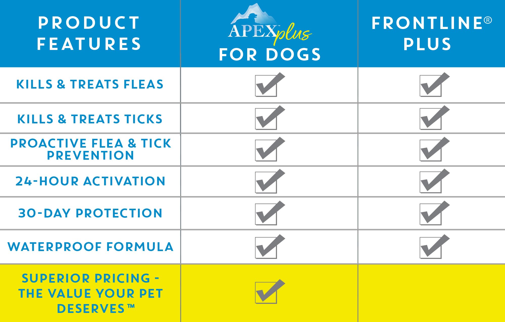 Apex Plus: imperméable après 24 heures, protection continue.