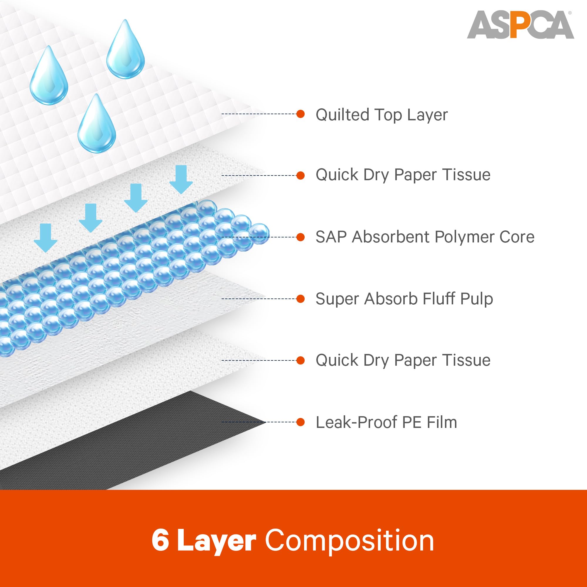 ASPCA pads 22x22 pouces parfaits pour chiots et chats.