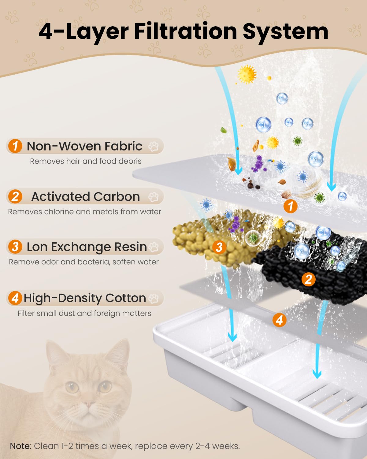 BalimoPet fontaine chat eponges remplacement pour eau plus fraîche et propre.