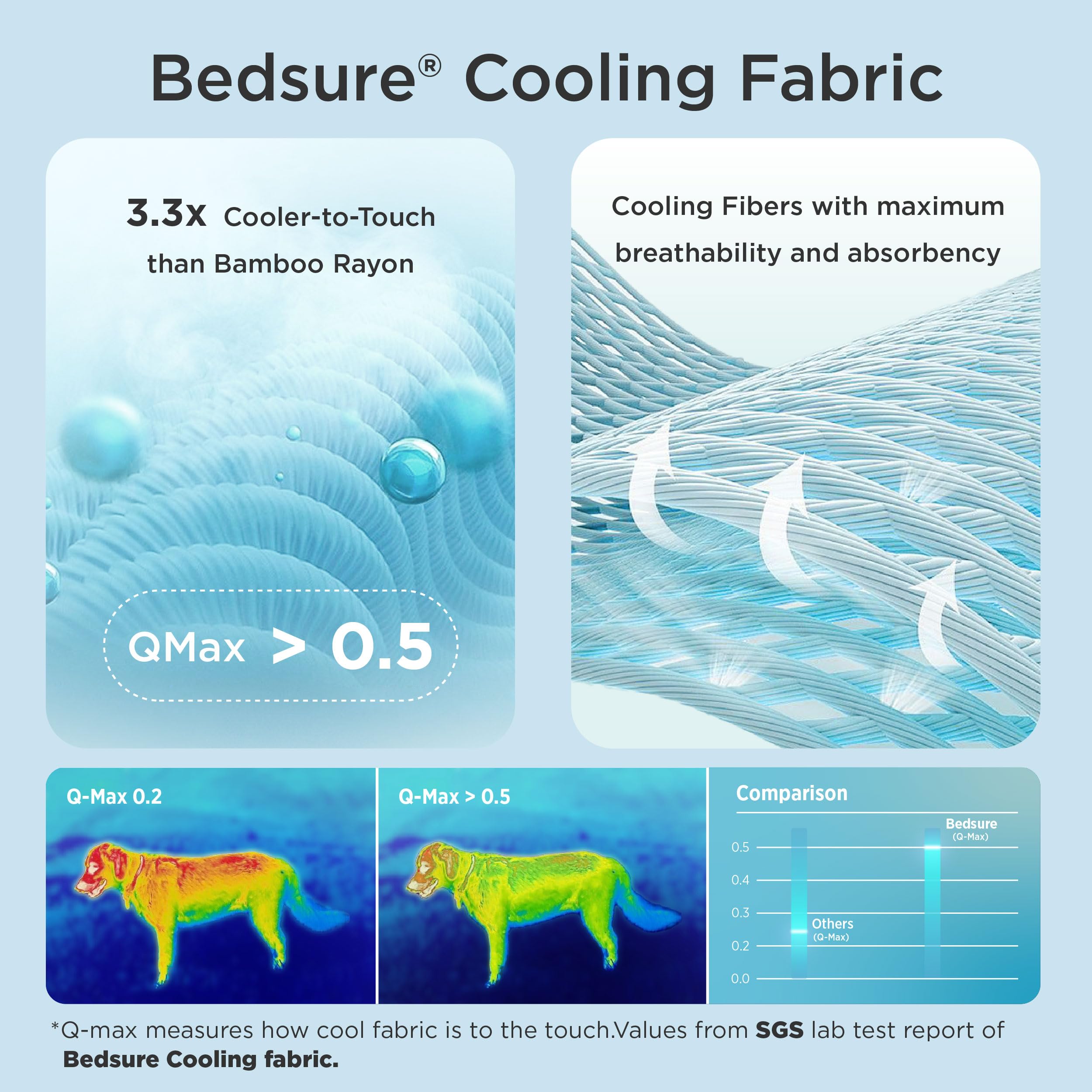 Bedsure Tapis refroidissant, vue latérale, surface respirante et légère.