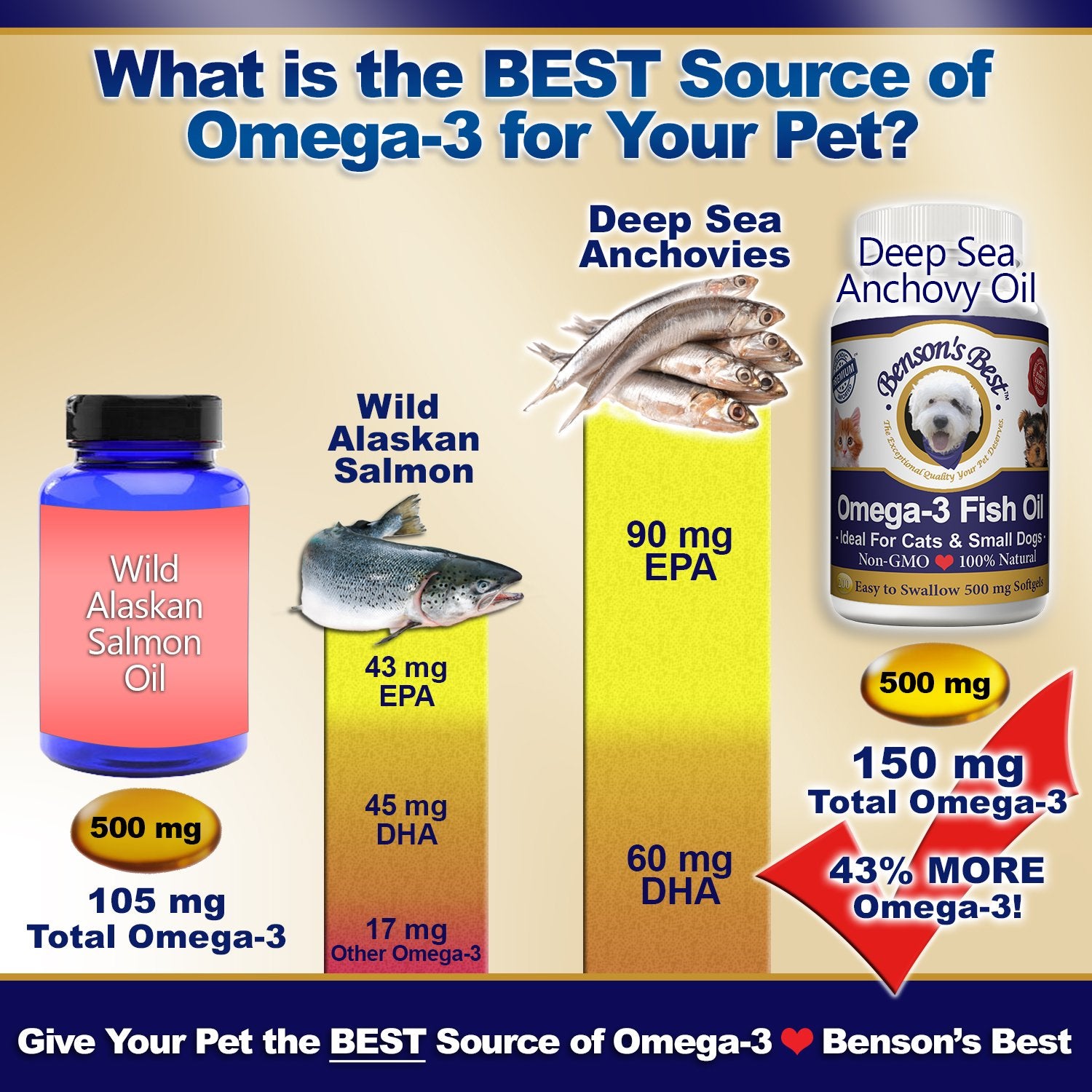 Benson's Best: capsules Omega-3 faciles à avaler, idéales pour petits chiens et chats.
