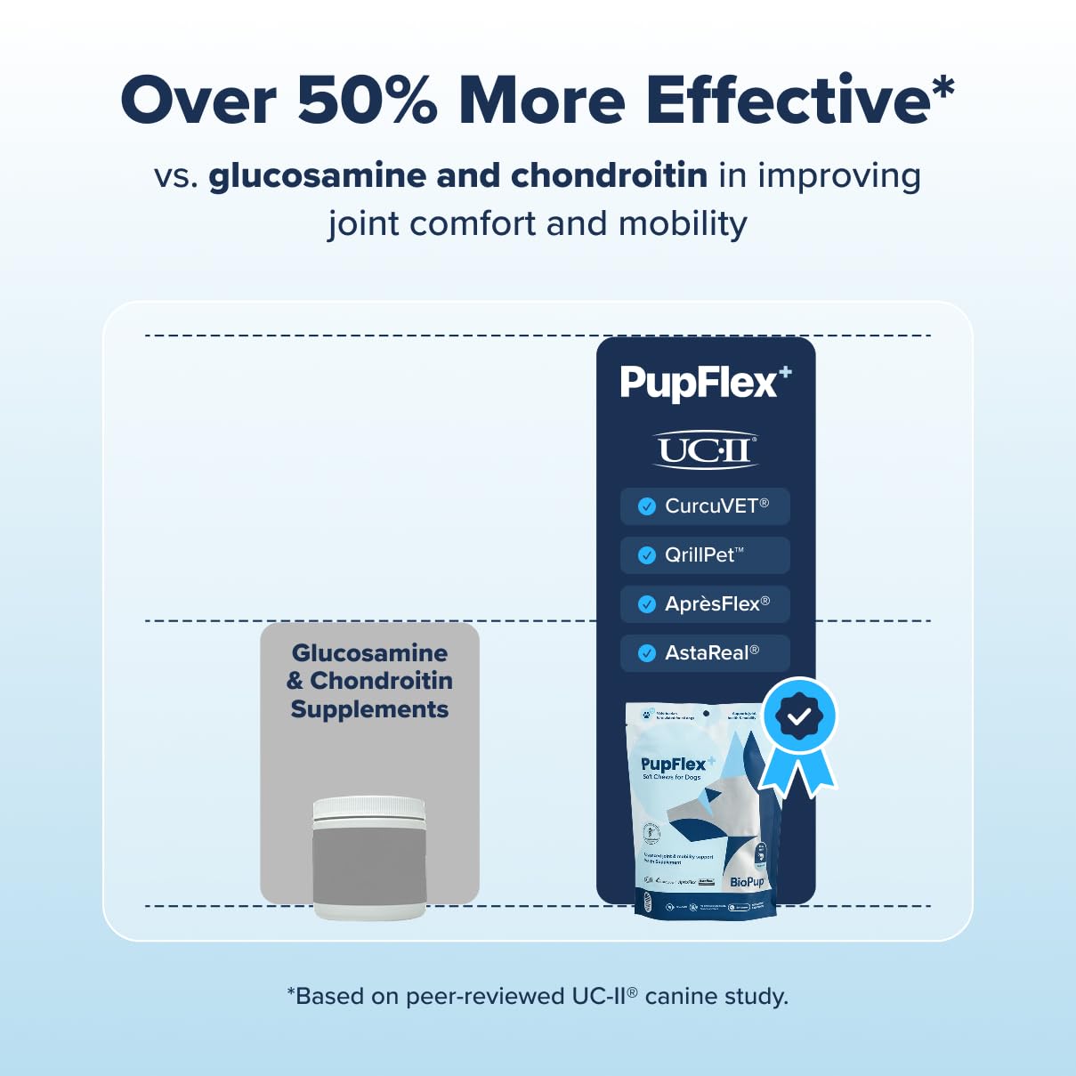 BioPup PupFlex+ friandises molles, texture appétente pour la mobilité.