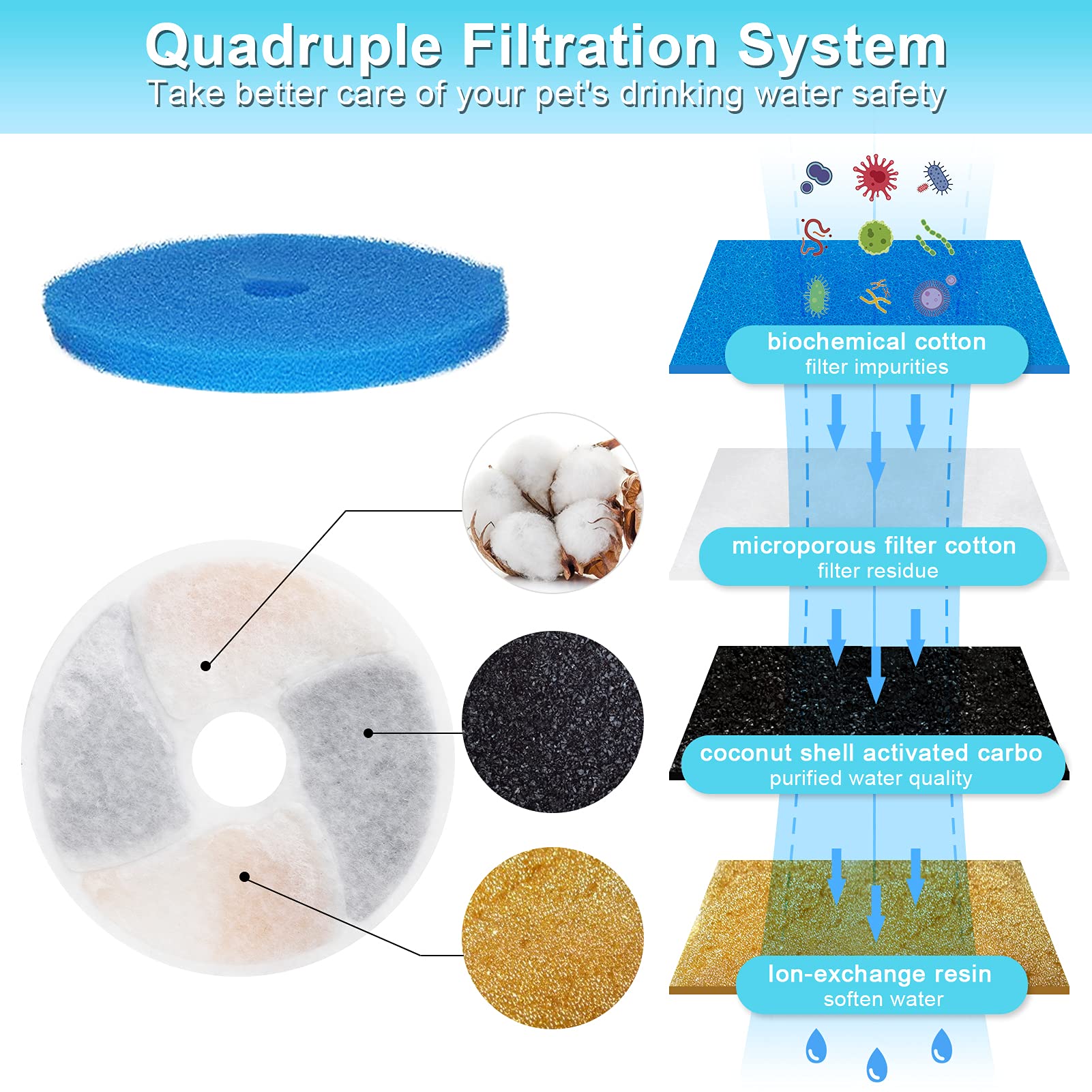 Biubiucat filtre pour fontaine chat, charbon actif adoucit eau