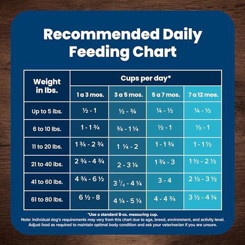 Blue Buffalo goût appétissant pour chiot.