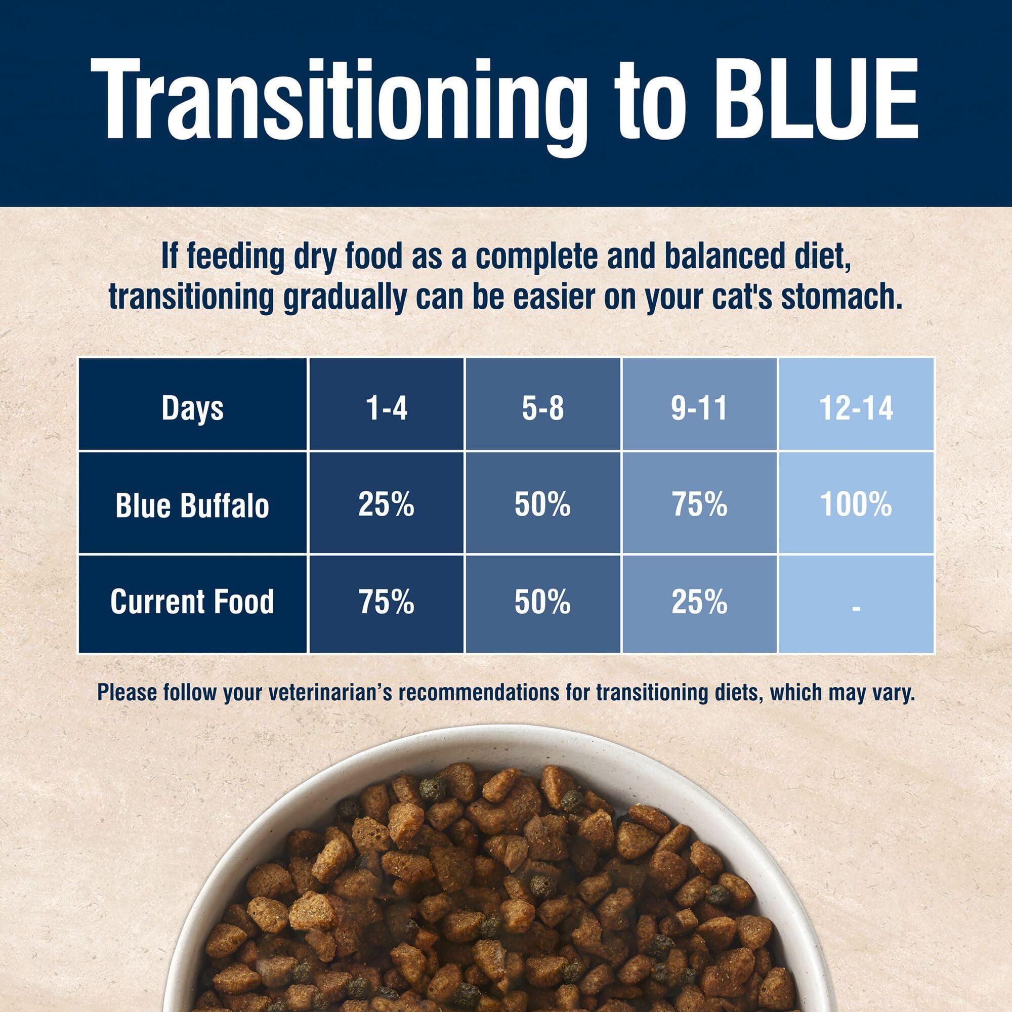 Blue Buffalo True Solutions sans sous-produits aviaires.