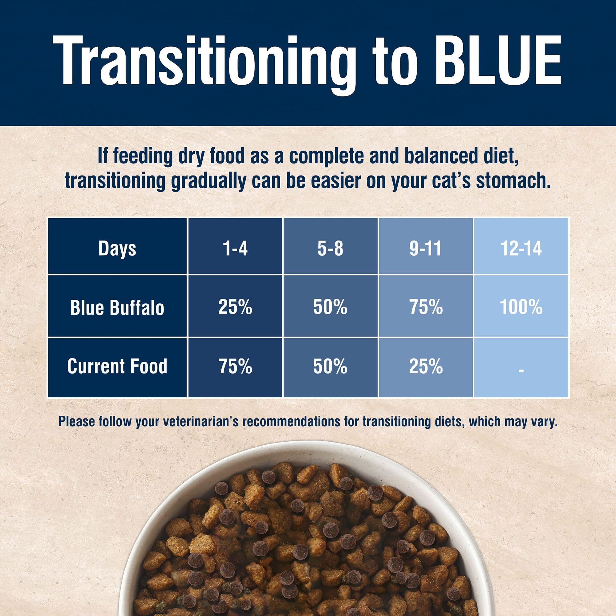 Blue Buffalo True Solutions sans sous-produits de poulet pour une recette plus pure.