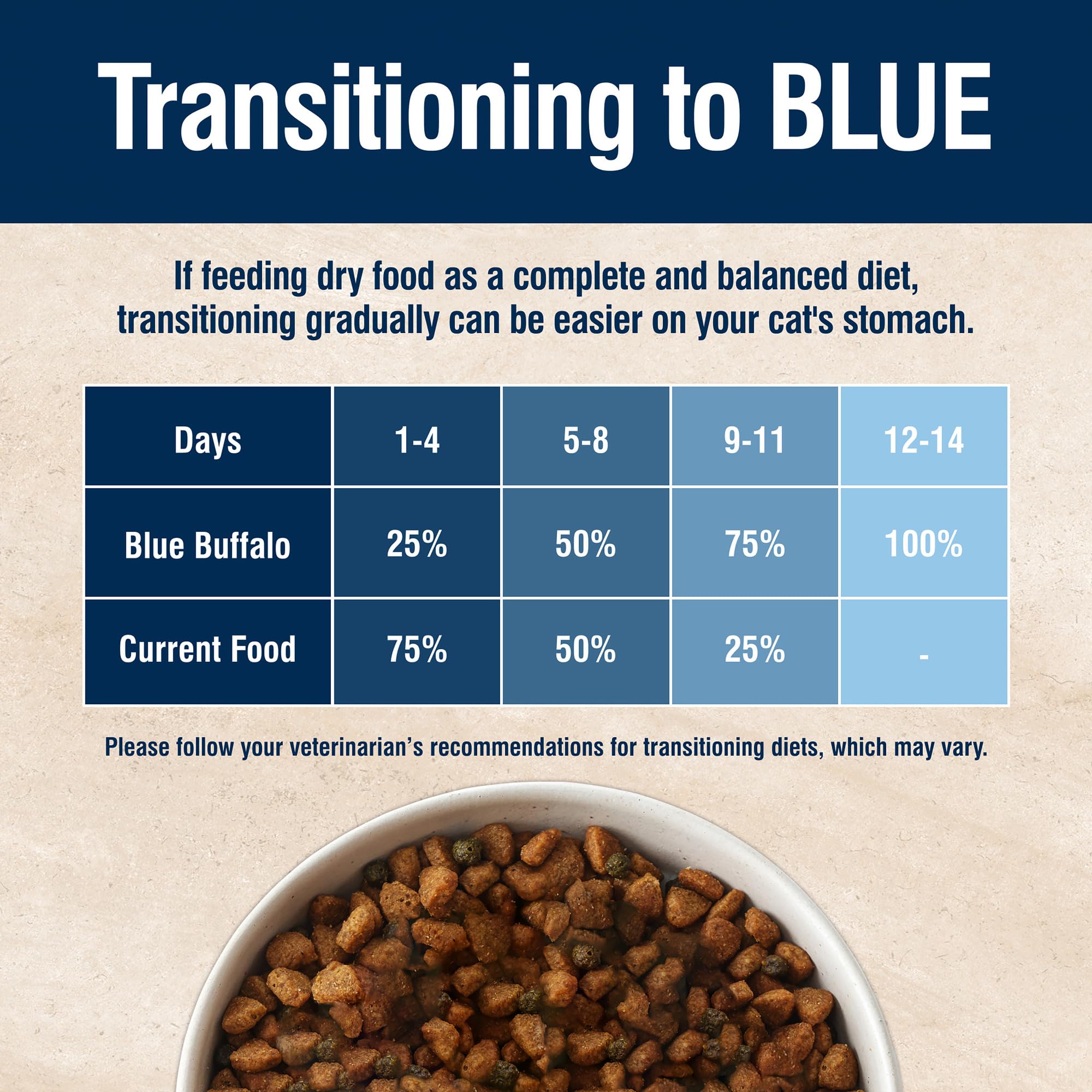 Blue Buffalo True Solutions formulation vétérinaires avec nutritionnistes animaux.