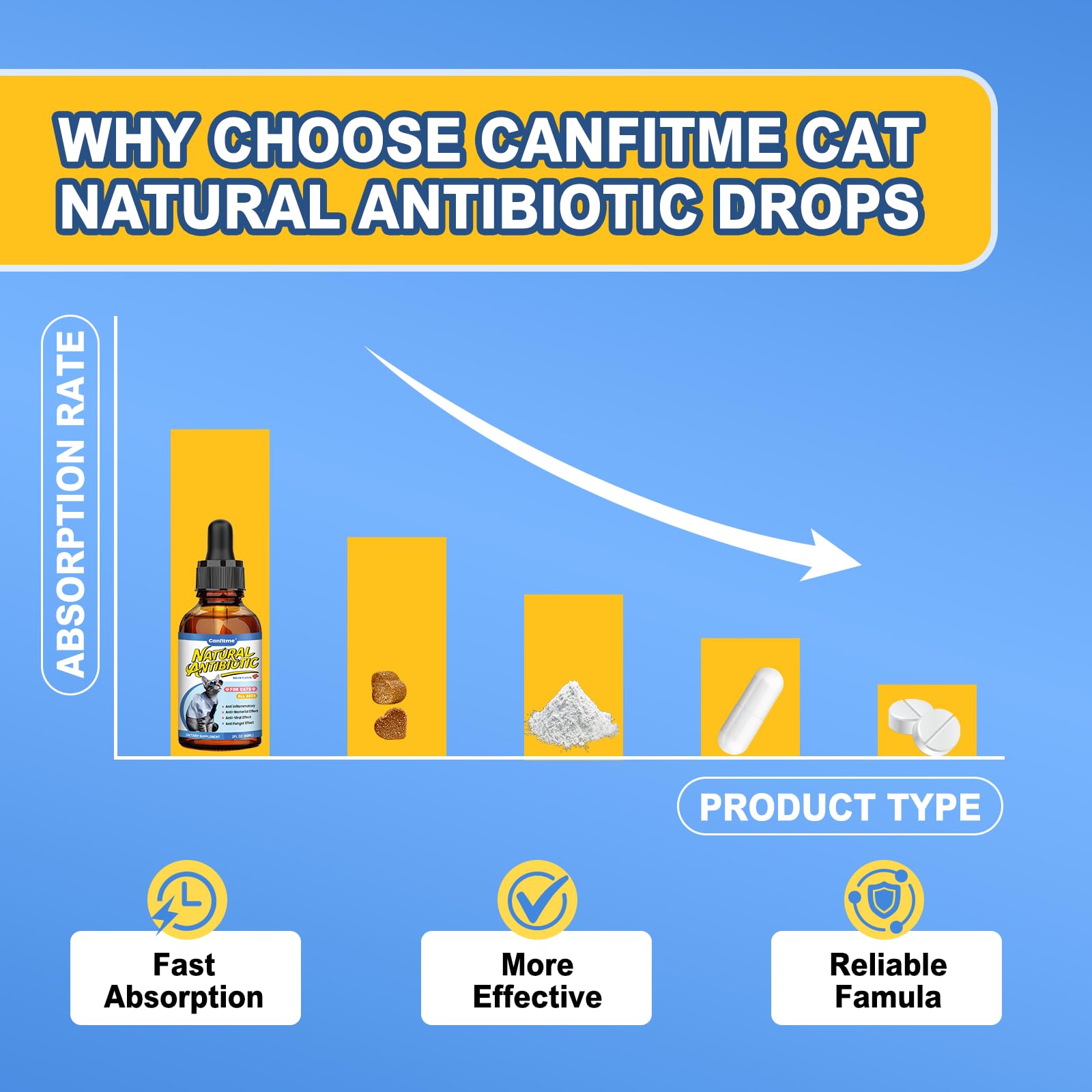Canfitme Antibitics pour chats — soutien immunitaire naturel pour tous les âges et races.