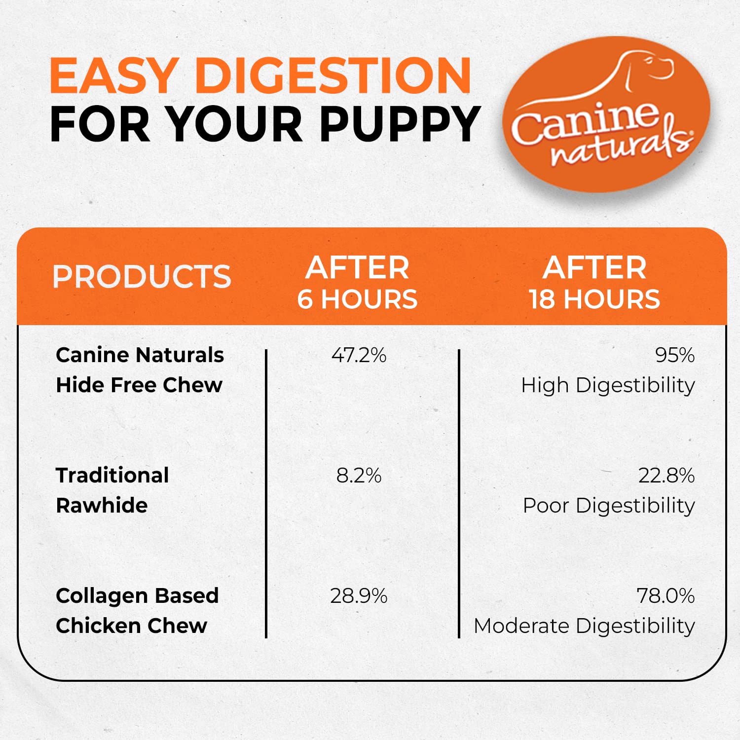 Canine Naturals arômes naturels : saveur naturelle appréciée par les chiots.
