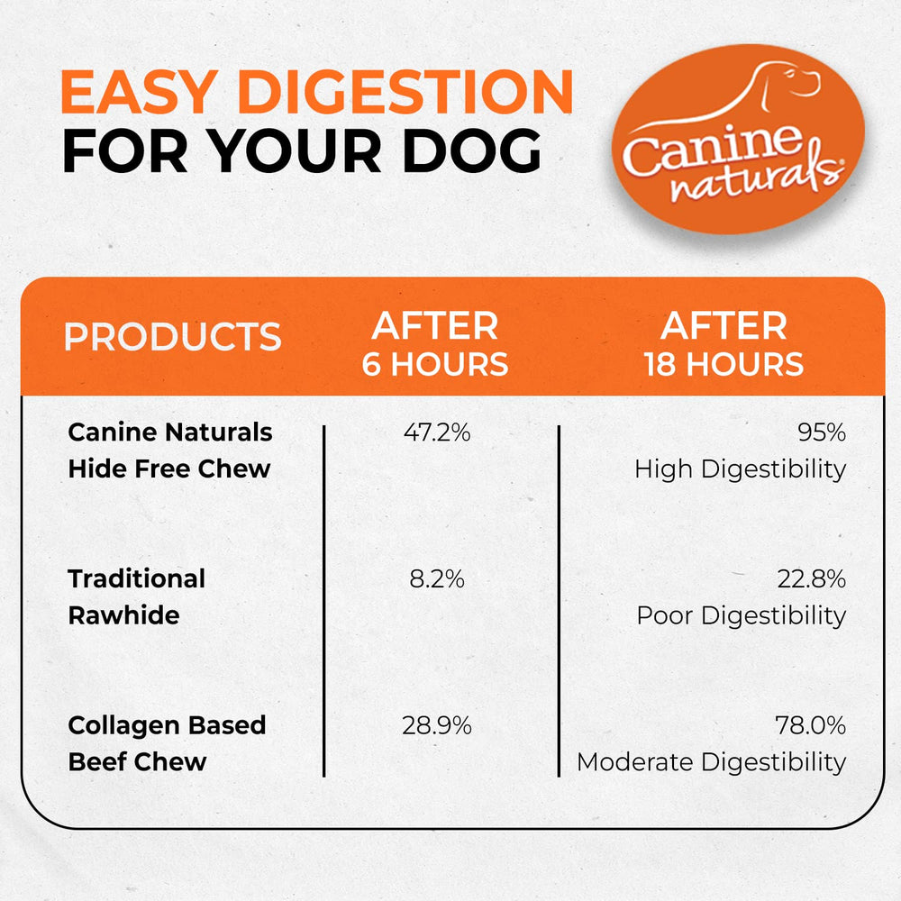 Rouleau Canine Naturals de 7 pouces, idéal pour mastication prolongée.