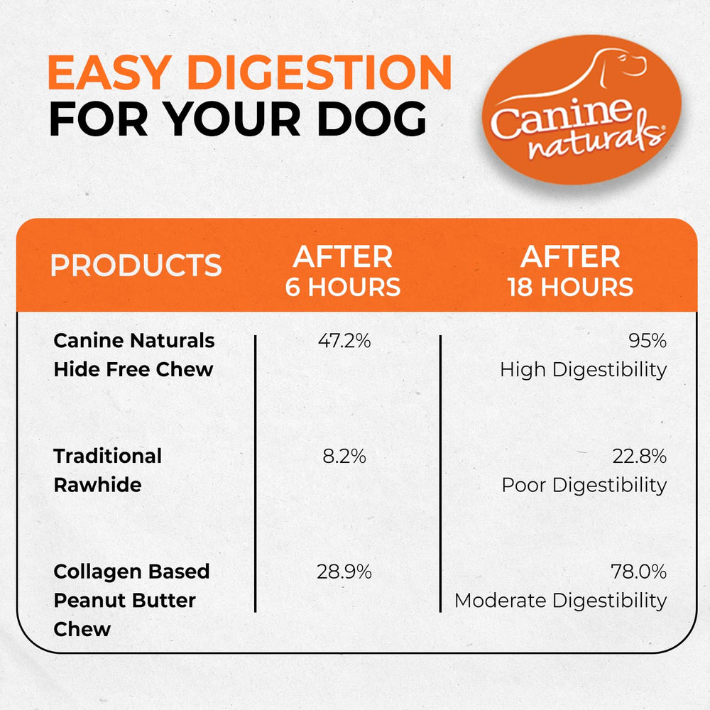 Canine Naturals texture durable pour une récompense de longue durée.