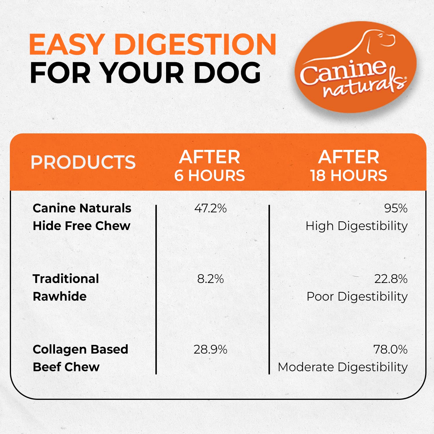 Absence d arômes et colorants artificiels dans les bâtonnets Canine Naturals.