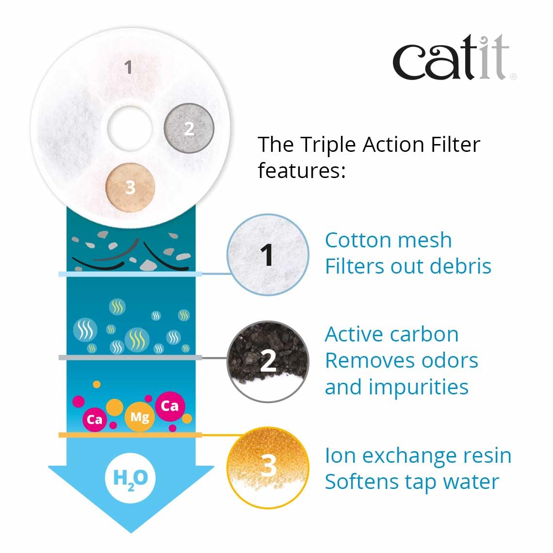 Compatibilité Catit Senses 2.0 pour une installation simple et rapide.