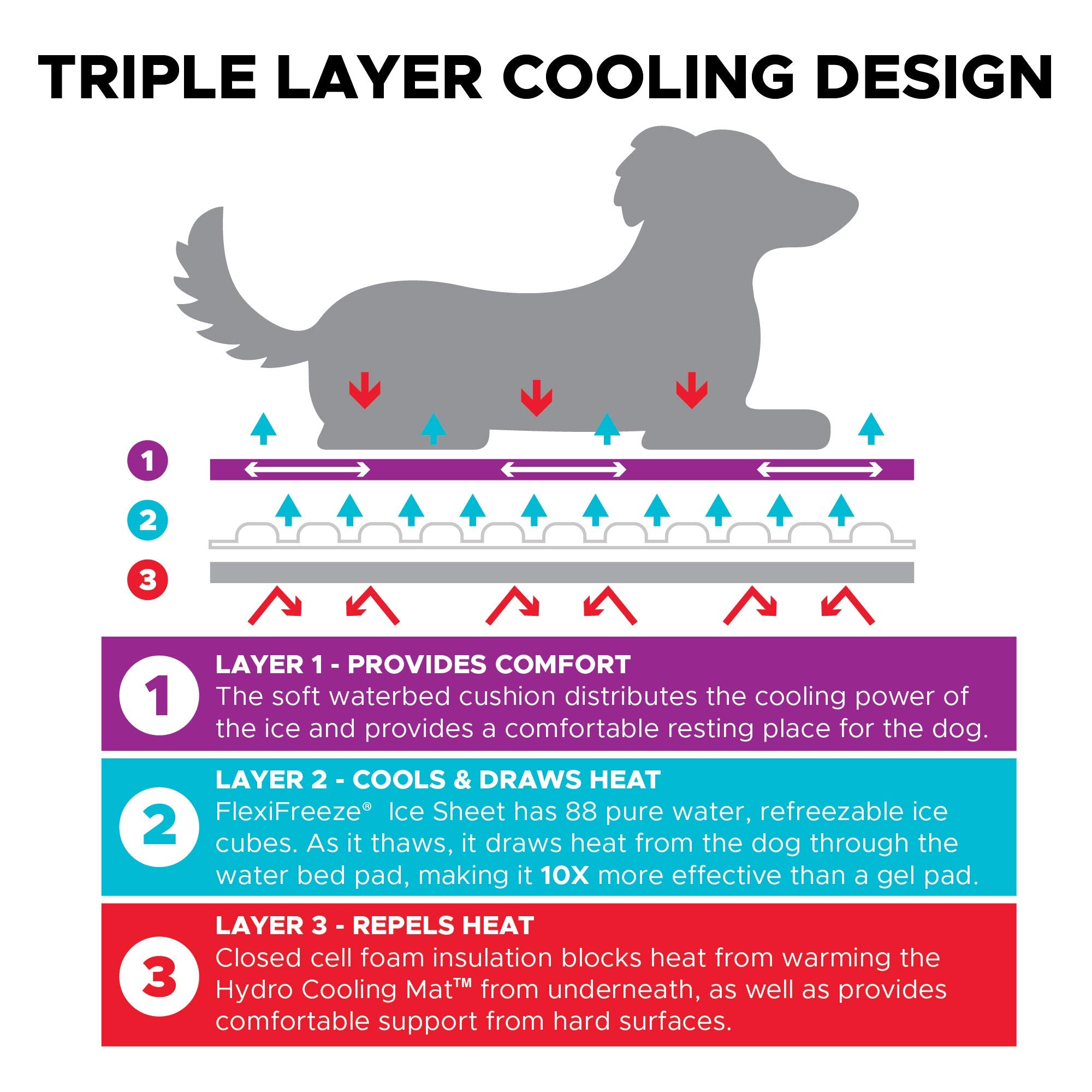 Coolerdog-ensemble-refroidissement-complet: tout le nécessaire pour un refroidissement optimal.