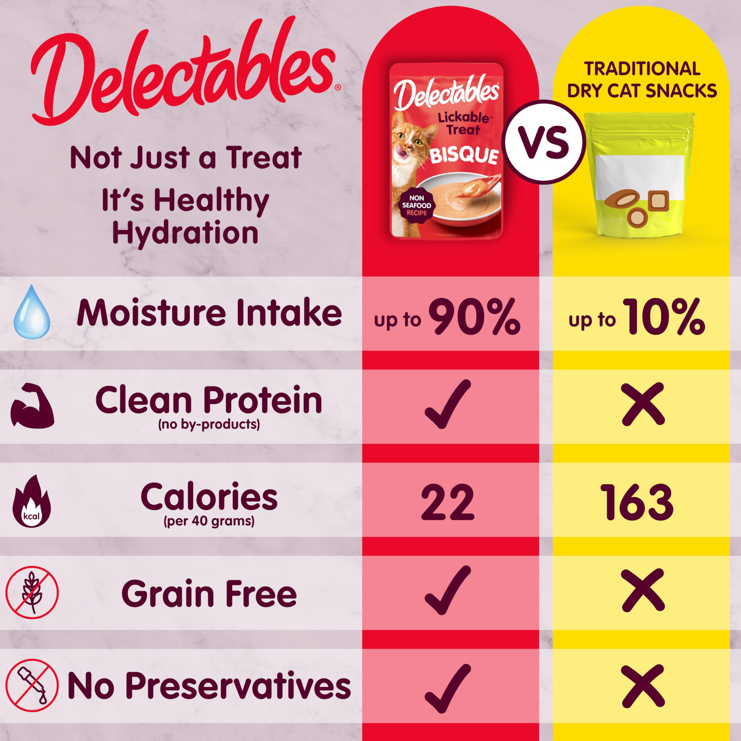 Delectables Bisque hydratation accrue, aide &agrave; augmenter l9;eau consommée