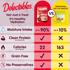 Delectables Bisque hydratation accrue, aide &agrave; augmenter l9;eau consommée