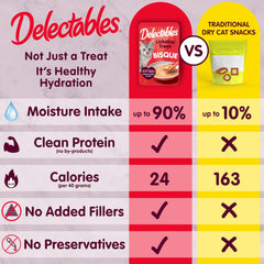 Hydratation améliorée par Delectables chaton, jusqu’à 90% d’humidité.