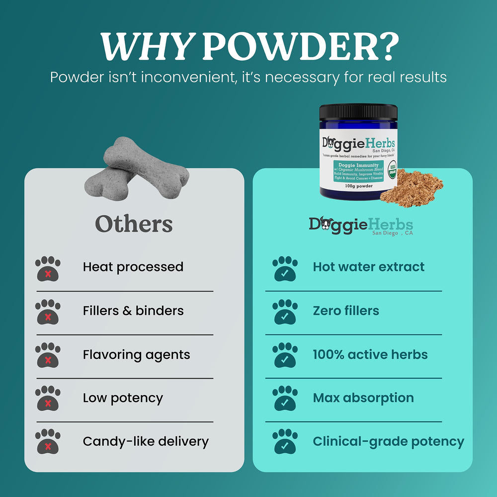 Doggie Herbs Poudre dose-clinique — facile à mélanger dans repas humide pour un apport concentré