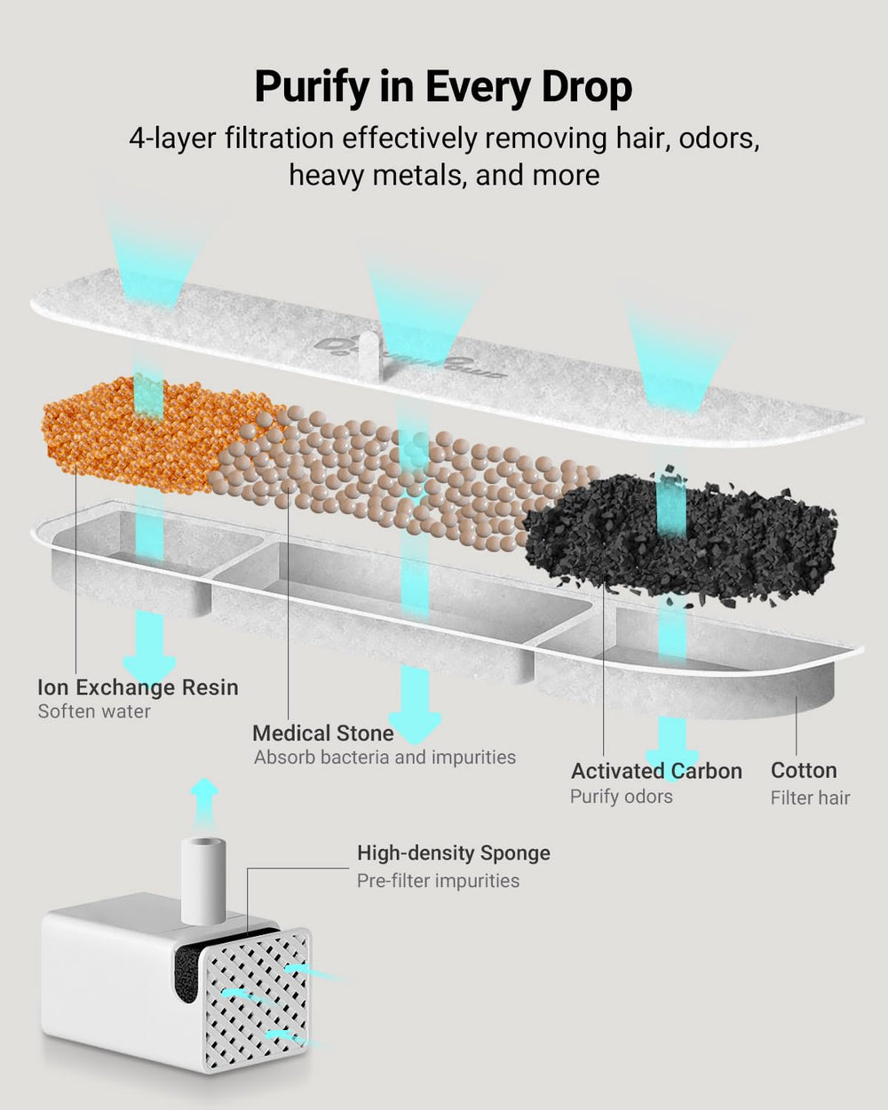 DownyPaws DPWFP6: filtration 5 niveaux pour réduire les impuretés et améliorer le goût