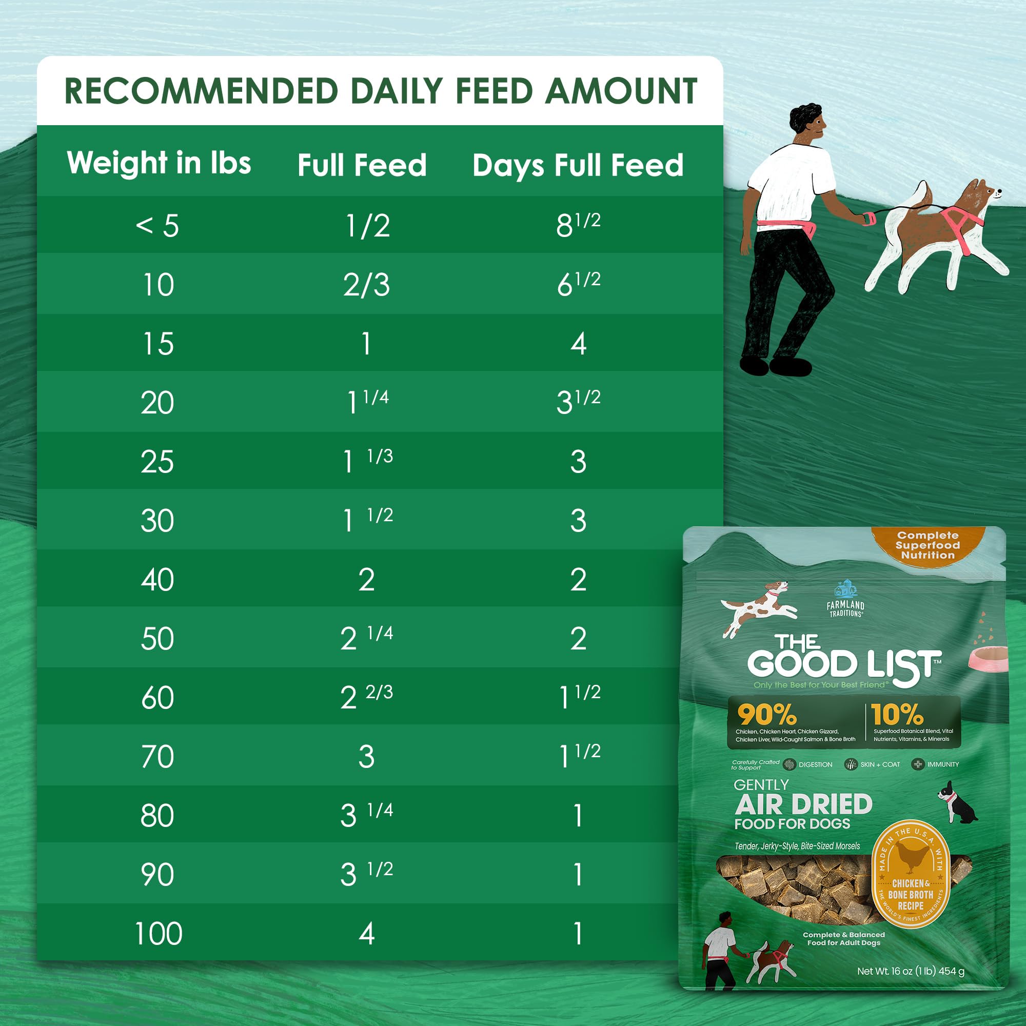 Farmland Traditions Bonne Liste protéines animales 90 pourcent, profil nutritionnel.