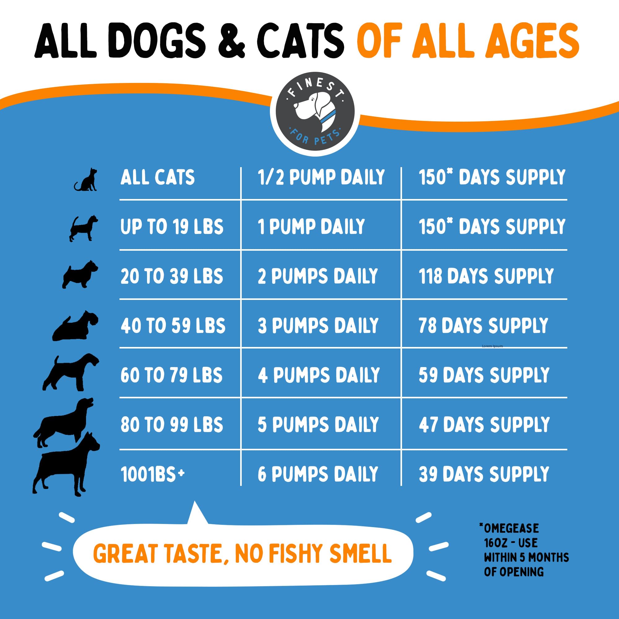 Finest For Pets Omegease — soutien des articulations et mobilité lors des activités quotidiennes.