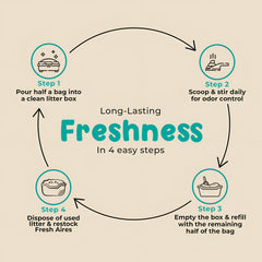 Fresh Aires Litière Cristaux Silice Non-Agglomerante, nettoyage plus simple.