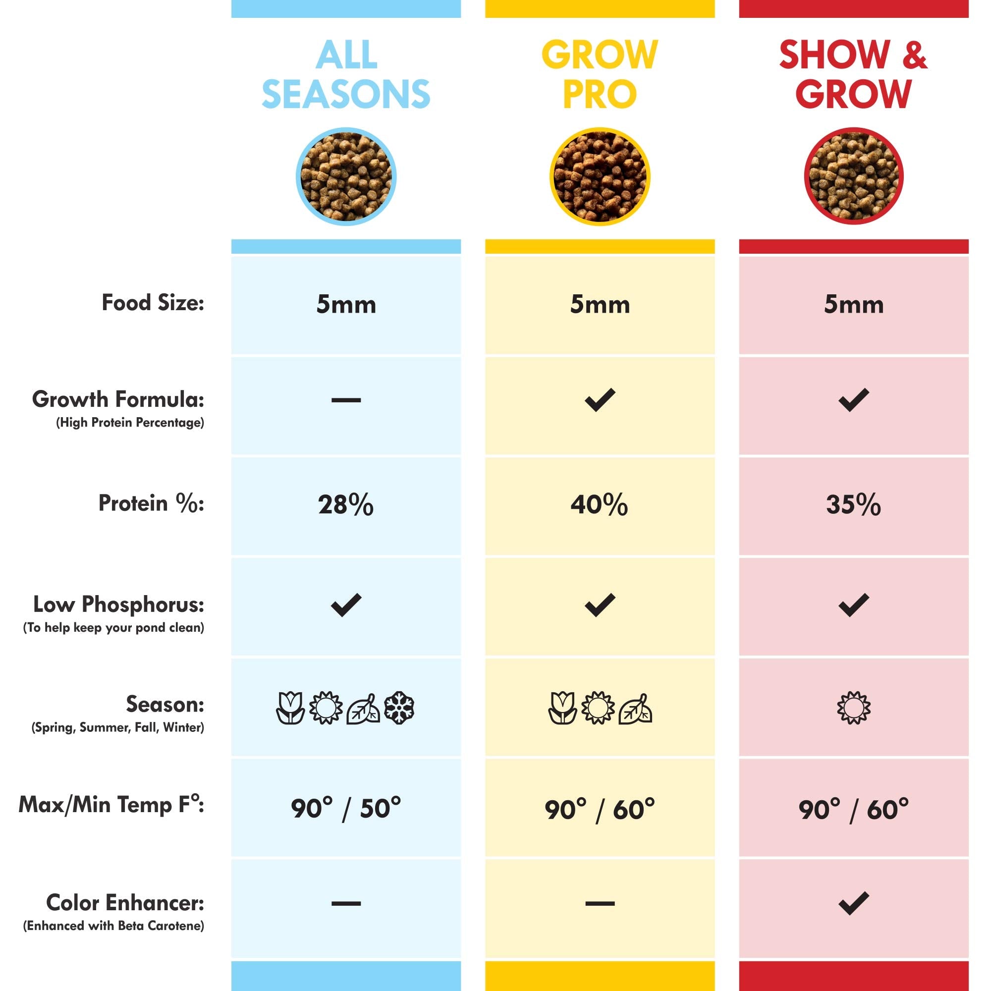 HALF OFF PONDS Show & Grow, granulés 5mm, beta carotene pour des couleurs intenses.