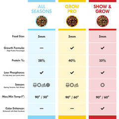 HALF OFF PONDS Show & Grow, granulés 5mm, beta carotene pour des couleurs intenses.
