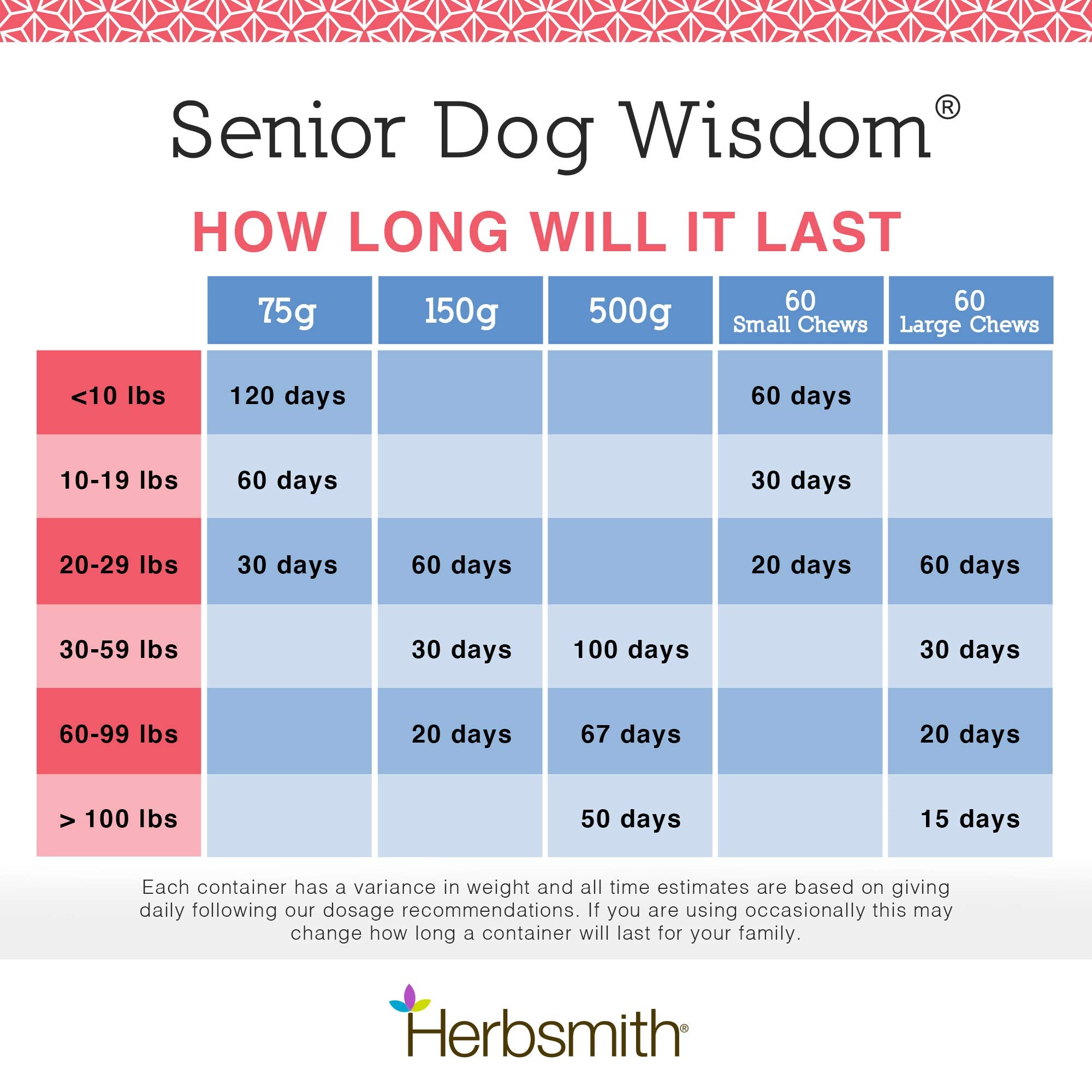 Herbsmith Senior Dog Wisdom – tableau nutritionnel clair, aide à suivre la posologie.