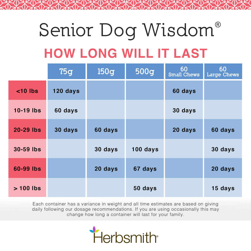 Herbsmith Senior Dog Wisdom – tableau nutritionnel clair, aide à suivre la posologie.