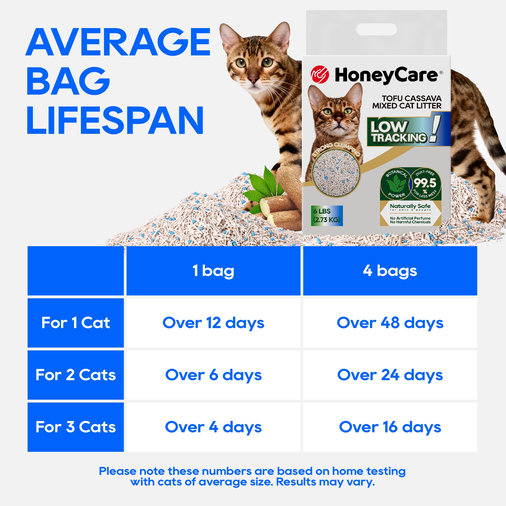 HoneyCare Tofu Cassava Litter usage quotidien pour plusieurs chats.