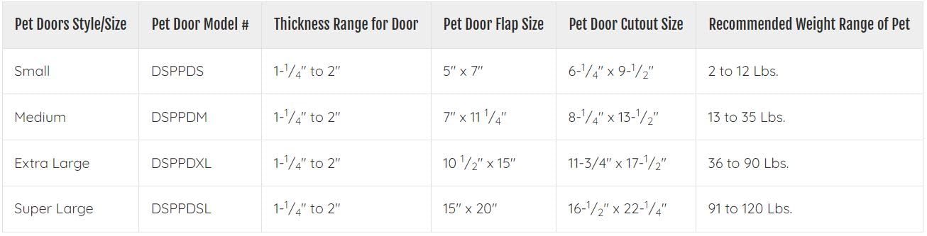 Porte Ideal Pet pour chiens moyens, ouverture 7 po × 11,25 po et installation rapide.