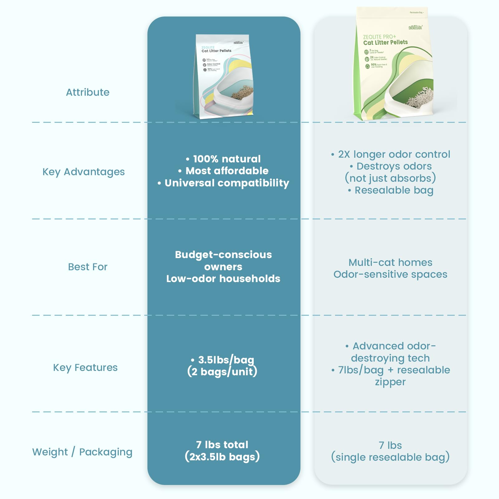 IMMHABI pellets déshydratants, contrôle des odeurs sur le long terme.