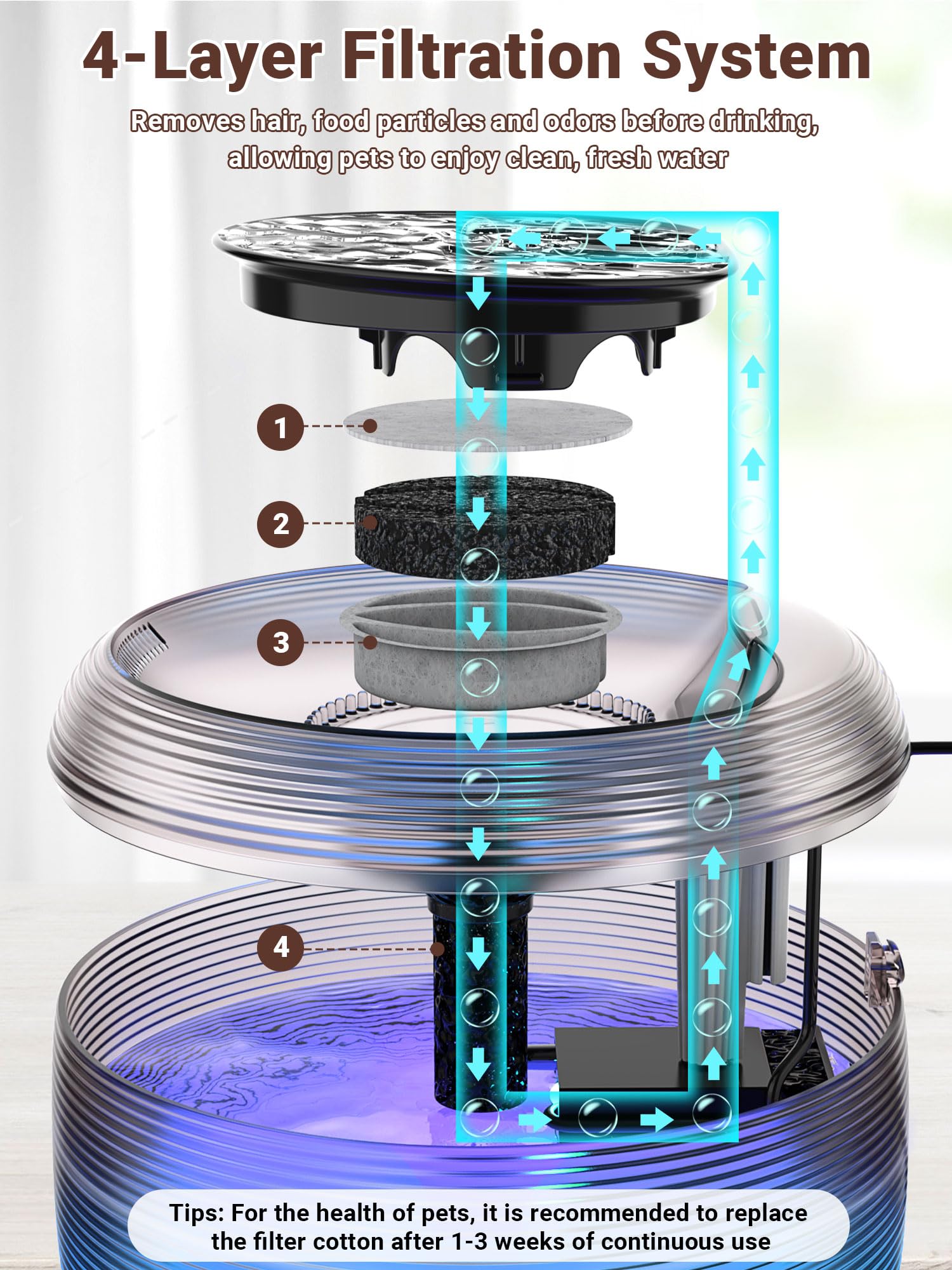 Filtration en 4 couches pour une eau plus propre.