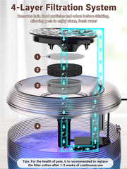 Filtration en 4 couches pour une eau plus propre.