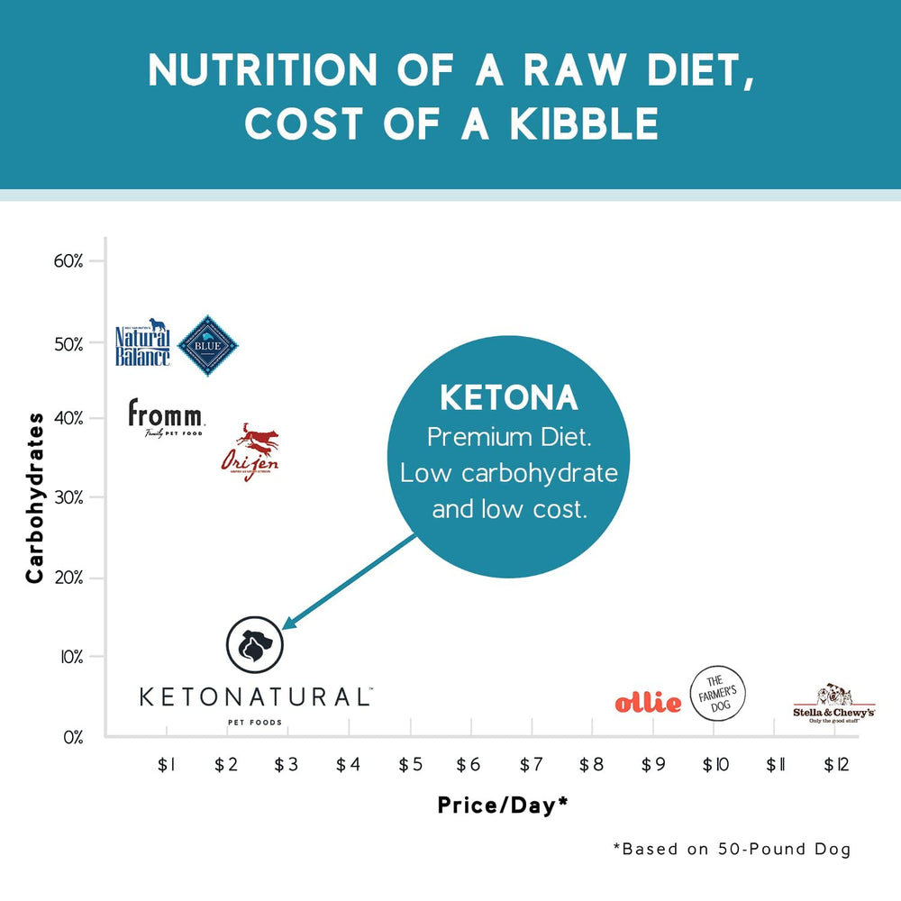 Ketona saumon croquettes sans céréales, adaptée aux chiens sensibles.
