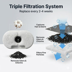 LucidShine filtration-eau-chat: filtration multicouche pour eau plus propre, visiblement claire.