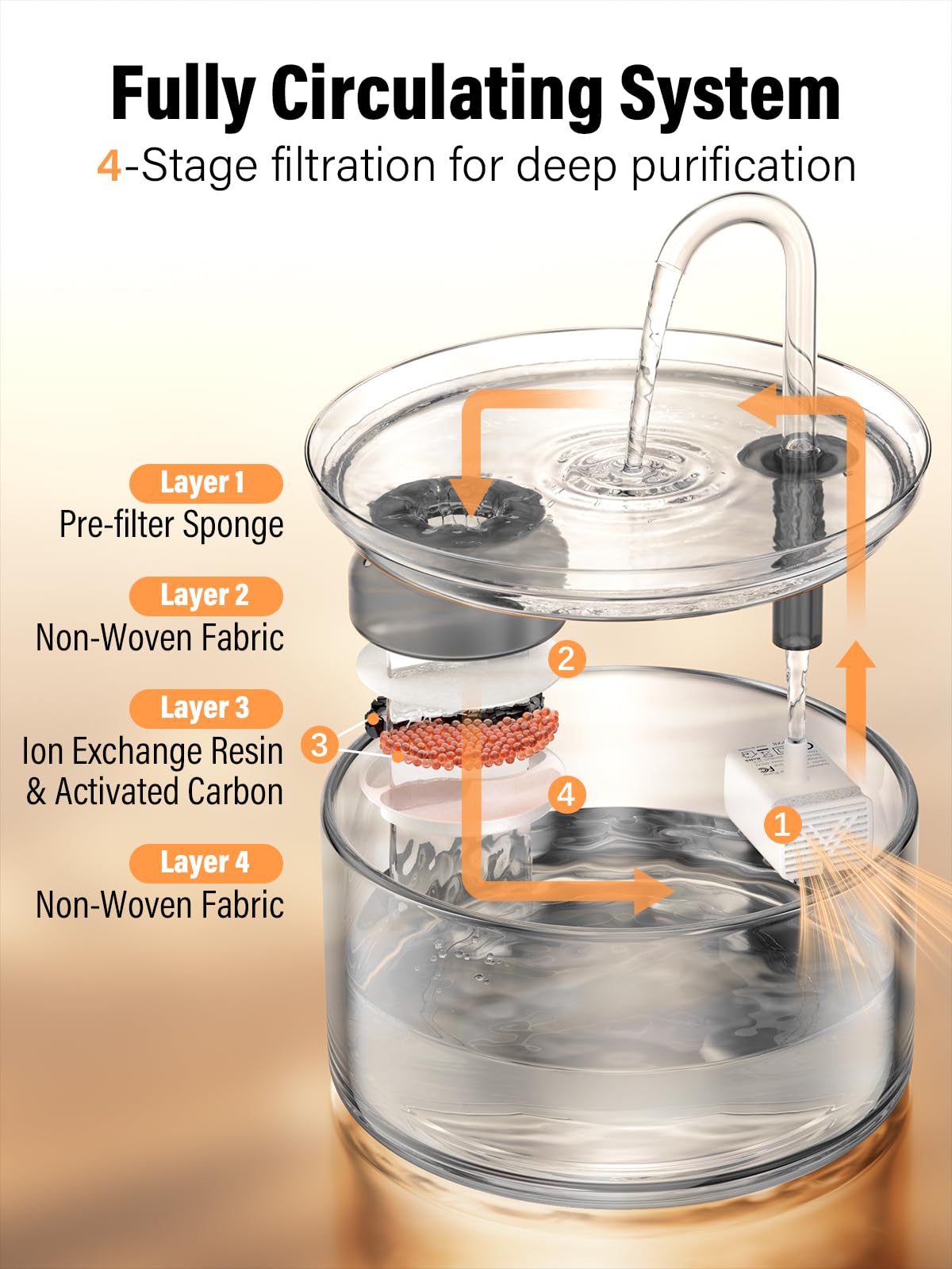 LUVMYPETT filtration-4-couches: filtration qui réduit les goûts et odeurs.
