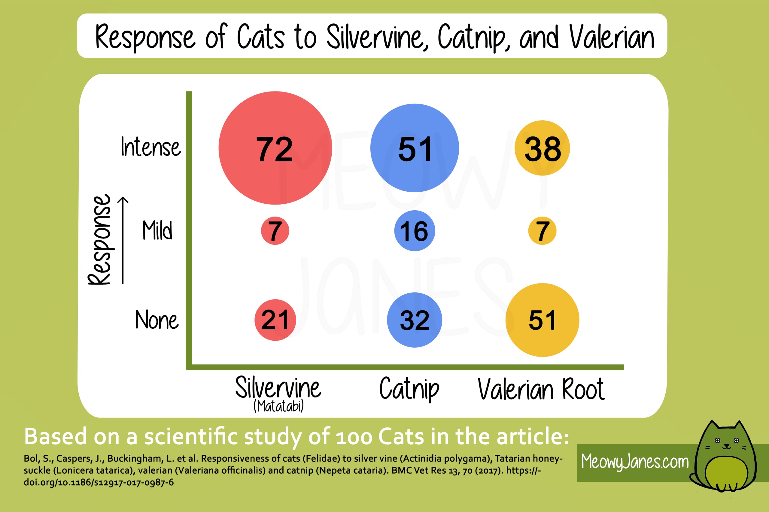 Poudre Meowy Janes Silver Vine apaise l’anxiété et favorise des moments calmes.
