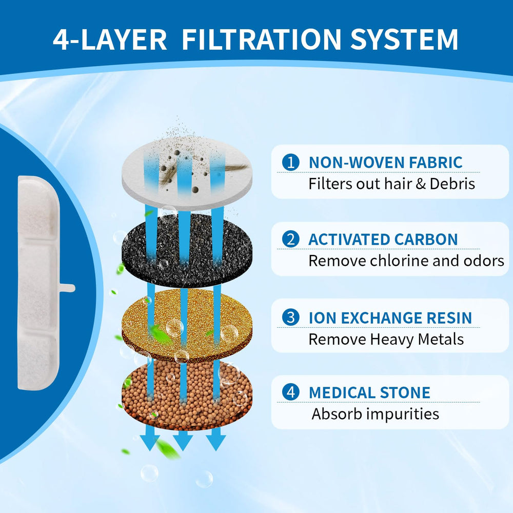 Mestrol système de filtration 5 niveaux DownyPaws, eau plus limpide.