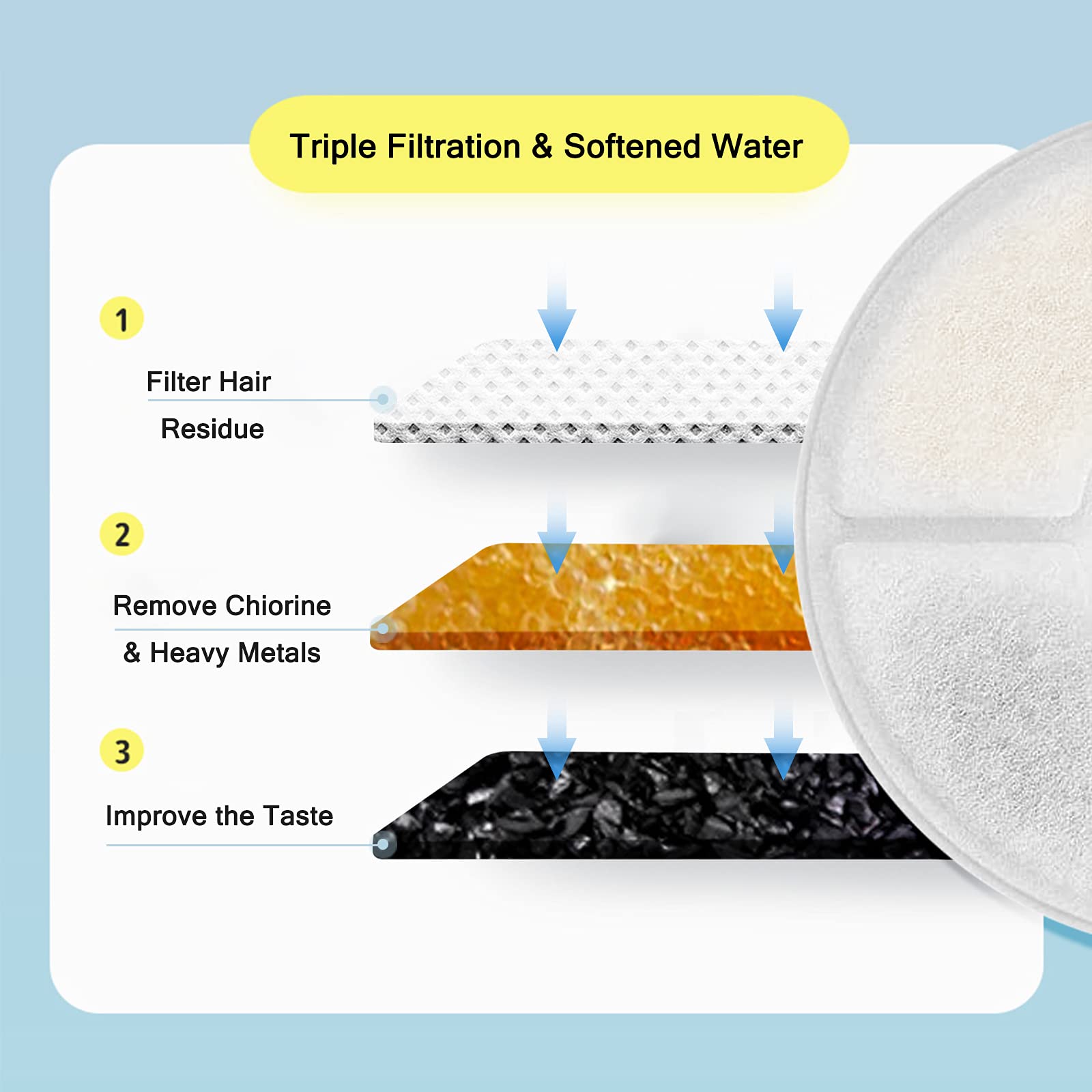 Filtration triple Monsin: tissu non-tissé, carbone actif, résine ionique